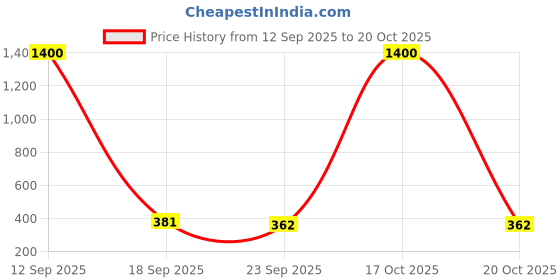 myntra.com Homesake Maroon 4 pieces Tea Light Candle homesake Price History Graph from 12 Sep 2025 to 20 Oct 2025