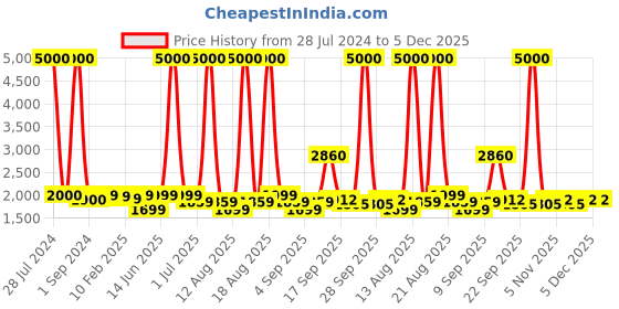 myntra.com Homesake Maroon & Black Solid Contemporary Tripod Lamp homesake Price History Graph from 28 Jul 2024 to 5 Dec 2025