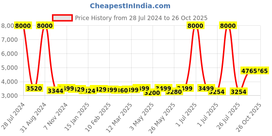 myntra.com Homesake Maroon & Brown Solid Contemporary Tripod Lamp Shade homesake Price History Graph from 28 Jul 2024 to 24 Oct 2025