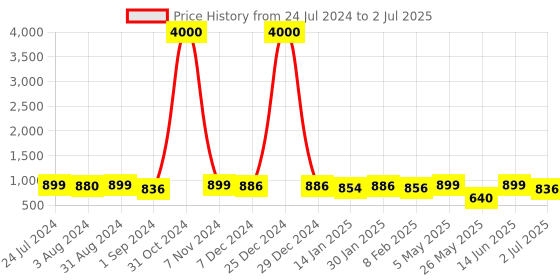 myntra.com Homesake Mercury Gold Ovoid Bottle Copper Star String Lights with Deer Lid homesake Price History Graph from 24 Jul 2024 to 2 Jul 2025