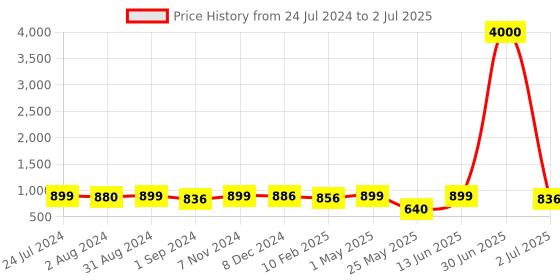 myntra.com Homesake Mercury Gold Round Bottle Copper Star String Lights with Dazzle Ball Lid homesake Price History Graph from 24 Jul 2024 to 2 Jul 2025