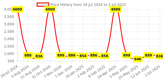 myntra.com Homesake Mercury Round Bottle Copper Star String Lights with Dazzle Ball Lid homesake Price History Graph from 29 Jul 2024 to 2 Jul 2025