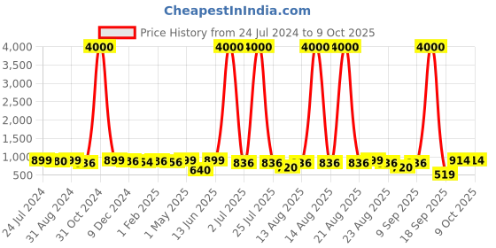 myntra.com Homesake Mercury Silver Ovoid Bottle Copper Star String Lights homesake Price History Graph from 24 Jul 2024 to 9 Oct 2025