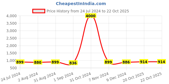 myntra.com Homesake Mercury Silver Round Bottle Copper Star String Lights with Dazzle Ball Lid homesake Price History Graph from 24 Jul 2024 to 22 Oct 2025