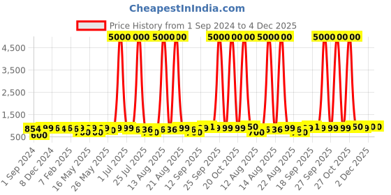 myntra.com Homesake Metal Textured Semi Flush Mount Ceiling Lamp homesake Price History Graph from 1 Sep 2024 to 4 Dec 2025