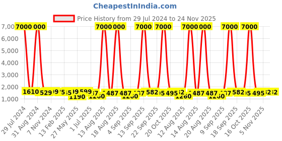 myntra.com Homesake Modern Farmhouse Metal Table Lamp With Bulb homesake Price History Graph from 29 Jul 2024 to 24 Nov 2025