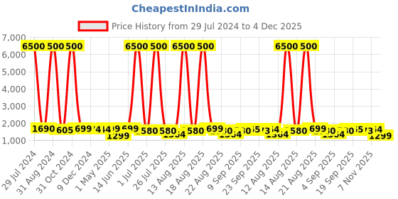 myntra.com Homesake Modern Table Lamps, Spiral Metal Wire Black Base with Fabric Lampshade homesake Price History Graph from 29 Jul 2024 to 4 Dec 2025