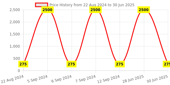 myntra.com Homesake Moon & Star String Lights homesake Price History Graph from 22 Aug 2024 to 30 Jun 2025