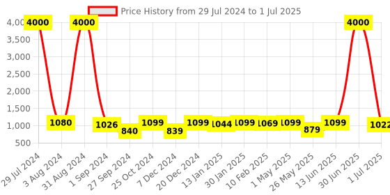 myntra.com Homesake Multi-Coloured Birds Printed Table Lamp homesake Price History Graph from 29 Jul 2024 to 1 Jul 2025