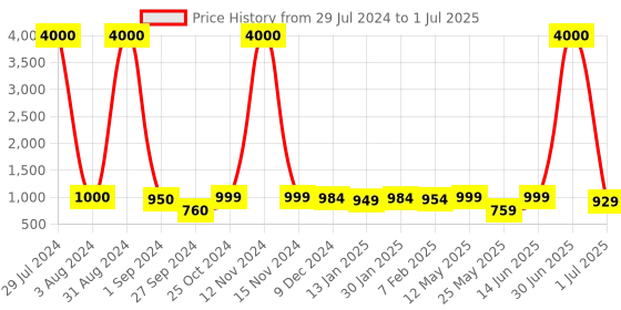myntra.com Homesake Multi-Coloured Modern Table Lamp homesake Price History Graph from 29 Jul 2024 to 1 Jul 2025