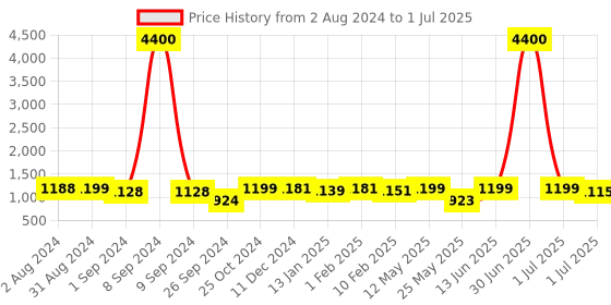 myntra.com Homesake Multicolored Contemporary Tripod Table Lamp With Shade homesake Price History Graph from 2 Aug 2024 to 1 Jul 2025
