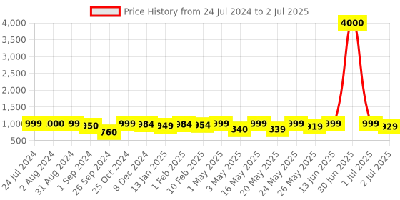 myntra.com Homesake Multicolored Nordic Stick Printed Contemporary Table Lamp With Shade homesake Price History Graph from 24 Jul 2024 to 2 Jul 2025