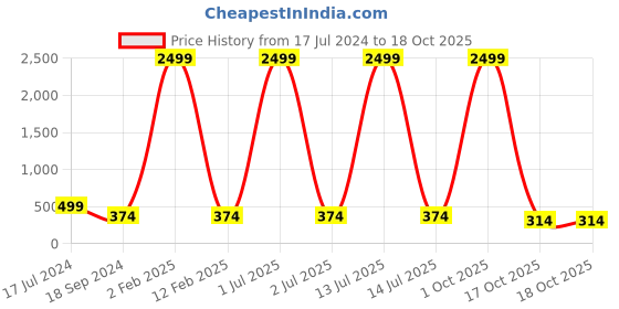 myntra.com 999store Homesake Multicolour Set Of 4 Sunflower Before The Sunsets Wall Art 999store Price History Graph from 17 Jul 2024 to 17 Oct 2025