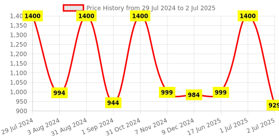 myntra.com Homesake Multicoloured Self Design Handcrafted Table Lantern homesake Price History Graph from 29 Jul 2024 to 2 Jul 2025