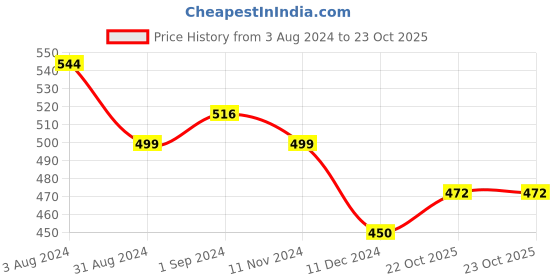 myntra.com Homesake Multicoloured Set of 2 Crystal Butterfly Decorative Glass Candle Holder homesake Price History Graph from 3 Aug 2024 to 23 Oct 2025