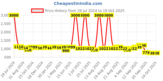 myntra.com Homesake Multicoloured Textured Classic Country homesake Price History Graph from 29 Jul 2024 to 19 Oct 2025