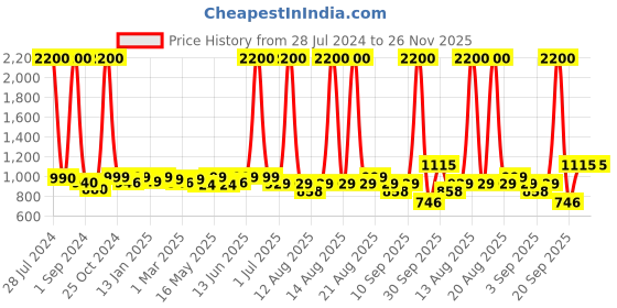 myntra.com Homesake Multicoloured Textured Turkish Moroccan Mosaic Hanging Light homesake Price History Graph from 28 Jul 2024 to 25 Nov 2025
