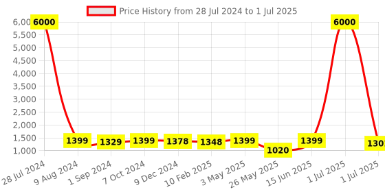 myntra.com Homesake Murphy Golden & Black Table Lamp with Moroccan Shade homesake Price History Graph from 28 Jul 2024 to 1 Jul 2025