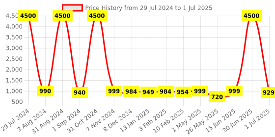 myntra.com Homesake Murphy Golden Table Lamp with Bird Shade, LED bulb included homesake Price History Graph from 29 Jul 2024 to 1 Jul 2025
