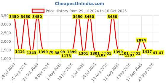 myntra.com Homesake Navy Blue Solid Handcrafted Bedside Standard Table Lamp with Shade homesake Price History Graph from 29 Jul 2024 to 10 Oct 2025