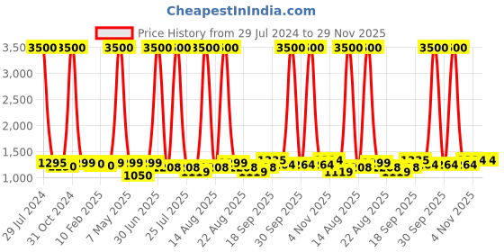myntra.com Homesake Nickel Edison Black 360 Guard Shade Wall Lamp homesake Price History Graph from 29 Jul 2024 to 28 Nov 2025