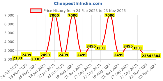 myntra.com Homesake Off-White & Brown Printed Wooden Floor Lamp With Shade homesake Price History Graph from 24 Feb 2025 to 22 Nov 2025