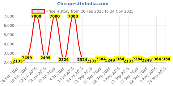 myntra.com Homesake Off-White & Brown Printed Wooden Floor Lamp With Shade homesake Price History Graph from 26 Feb 2025 to 24 Nov 2025