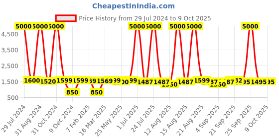 myntra.com Homesake Off-White & Gold-Toned Self Design Contemporary Bedside Standard Lamp with Shade homesake Price History Graph from 29 Jul 2024 to 9 Oct 2025