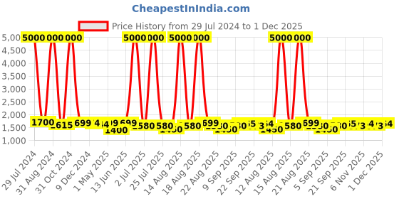 myntra.com Homesake Off-White & Golden Self Design Contemporary Frustum Bedside Lamp homesake Price History Graph from 29 Jul 2024 to 1 Dec 2025