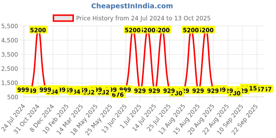 myntra.com Homesake Off-white & Red Printed Metal Table Lamp homesake Price History Graph from 24 Jul 2024 to 13 Oct 2025