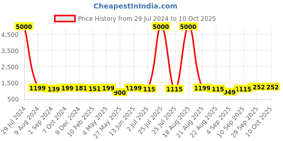 myntra.com Homesake Off White & Red Printed Wooden Table Lamp With Fabric Shade homesake Price History Graph from 29 Jul 2024 to 8 Oct 2025