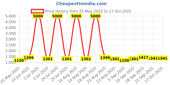 myntra.com Homesake Off White Metal Industrial Cylindrical Shaped Table Lamp with Bulb homesake Price History Graph from 25 May 2025 to 15 Oct 2025