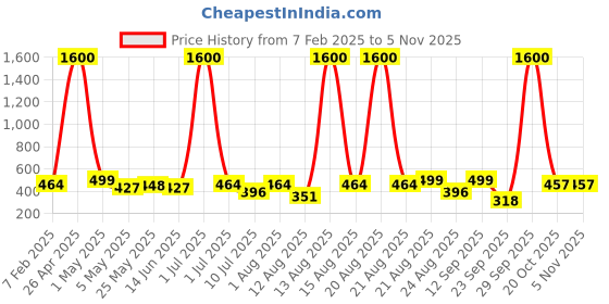 myntra.com Homesake Off White Metal Industrial Frusturical Shaped Table Lamp homesake Price History Graph from 7 Feb 2025 to 3 Nov 2025