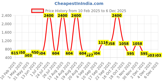 myntra.com Homesake Off White Metal Industrial Frusturical Shaped Table Lamp homesake Price History Graph from 10 Feb 2025 to 5 Dec 2025