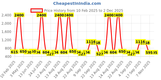 myntra.com Homesake Off White Metal Industrial Frusturical Shaped Table Lamp homesake Price History Graph from 10 Feb 2025 to 2 Dec 2025
