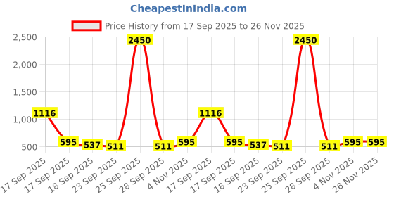myntra.com Homesake Off White Printed Metal Industrial Frusturical Shaped Table Lamp homesake Price History Graph from 17 Sep 2025 to 25 Nov 2025