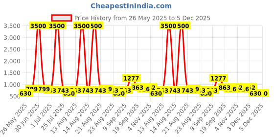 myntra.com Homesake Off White Printed Metal Industrial Triangle Table Lamp homesake Price History Graph from 26 May 2025 to 4 Dec 2025