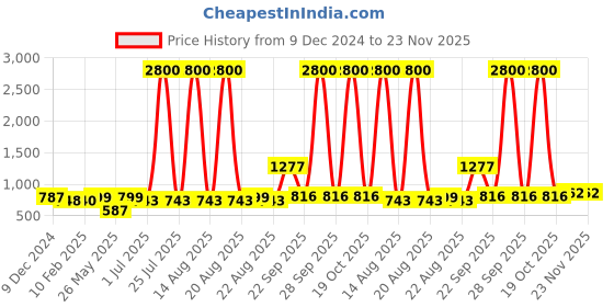 myntra.com Homesake Off White Textured Wood Frusturical Shaped Table Lamp homesake Price History Graph from 9 Dec 2024 to 23 Nov 2025