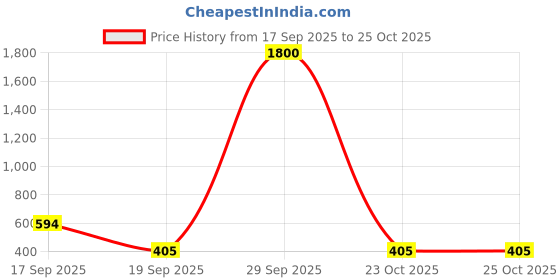 myntra.com Homesake Orange 2 Pieces Carnation Artificial Flowers homesake Price History Graph from 17 Sep 2025 to 25 Oct 2025