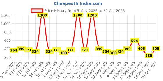 myntra.com Homesake Orange 2 Pieces Hanging Cherry Blossom Artificial Flower homesake Price History Graph from 5 May 2025 to 20 Oct 2025