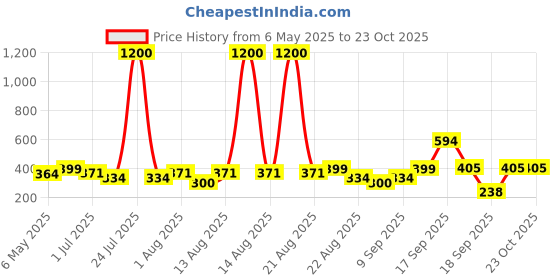 myntra.com Homesake Orange 2 Pieces Hanging Forsythia Artificial Flower homesake Price History Graph from 6 May 2025 to 23 Oct 2025