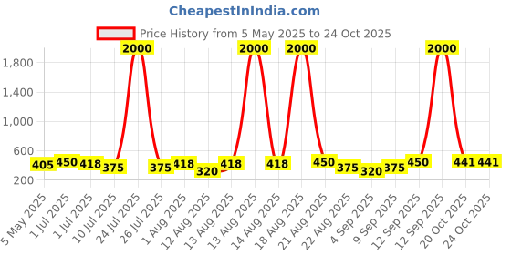 myntra.com Homesake Orange 3 Pieces Hanging Peony Artificial Flower homesake Price History Graph from 5 May 2025 to 24 Oct 2025