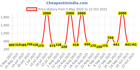 myntra.com Homesake Orange 3 Pieces Hanging Peony Artificial Flower homesake Price History Graph from 5 May 2025 to 21 Oct 2025