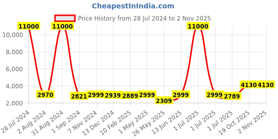 myntra.com Homesake Orange & Beige Cross-Leg Contemporary Tripod Floor Lamp homesake Price History Graph from 28 Jul 2024 to 2 Nov 2025