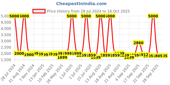 myntra.com Homesake Orange & Black Solid Contemporary Tripod Lamp Shade homesake Price History Graph from 28 Jul 2024 to 16 Oct 2025