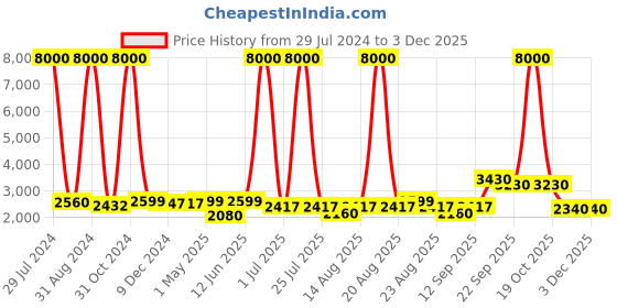 myntra.com Homesake Orange & Brown Set Of 2 Contemporary Handcrafted Bedside Standard Table Lamp homesake Price History Graph from 29 Jul 2024 to 2 Dec 2025