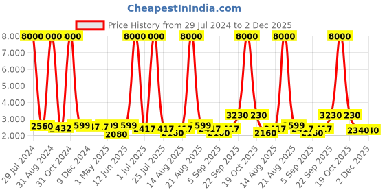 myntra.com Homesake Orange & Brown Set Of 2 Contemporary Handcrafted Bedside Standard Table Lamp homesake Price History Graph from 29 Jul 2024 to 2 Dec 2025