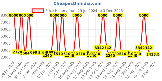 myntra.com Homesake Orange & Brown Textured Contemporary Handcrafted Bedside Standard Table Lamp homesake Price History Graph from 29 Jul 2024 to 2 Dec 2025