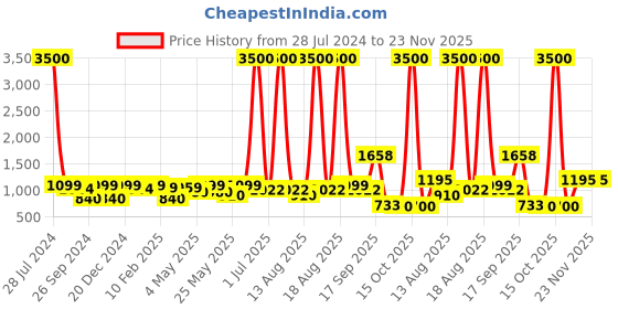 myntra.com Homesake Orange & White Printed Cylinder Wooden Table Lamp homesake Price History Graph from 28 Jul 2024 to 23 Nov 2025