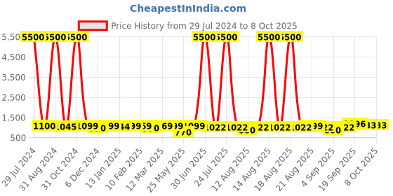 myntra.com Homesake Orange-Coloured & Brown Printed Fabric Shade With Wooden Base Table Lamp homesake Price History Graph from 29 Jul 2024 to 7 Oct 2025